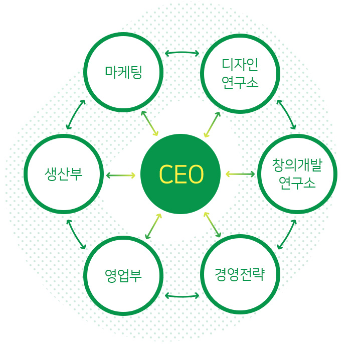 ceo/마케팅/디자인연구소/창의개발연구소/경영전략/영업부/생산부